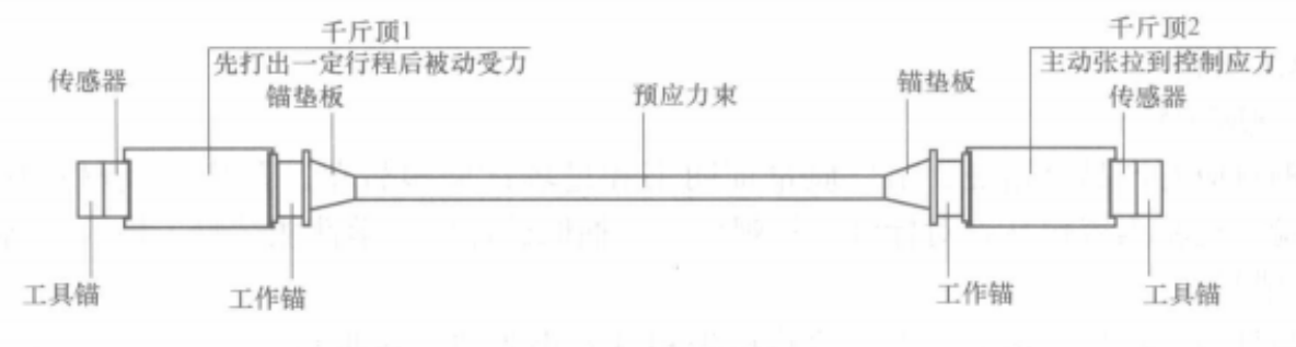 圖4 張拉測試設備安裝示意圖